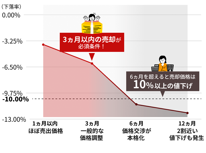 売り出しから成約までの経過に伴う売却価格の下落率の推移