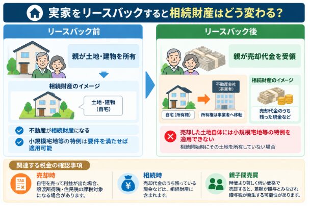 リースバックが相続財産に与える影響の図解