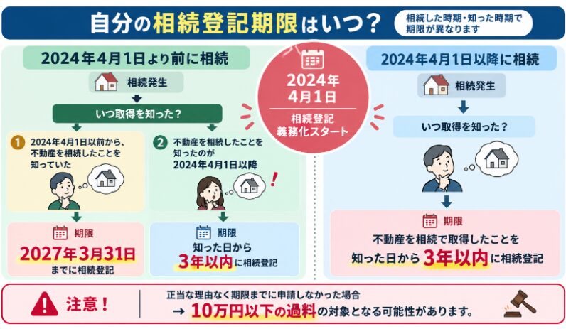 2024年4月1日の相続登記義務化を基準に、相続時期と取得を知った時期ごとの登記期限を整理した図解。2027年3月31日までの期限や「知った日から3年以内」、未申請時の過料について示している。