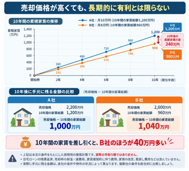 売却価格と家賃総額の関係図