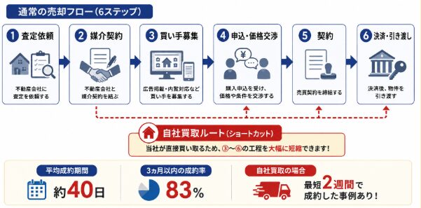 不動産売却の流れと期間