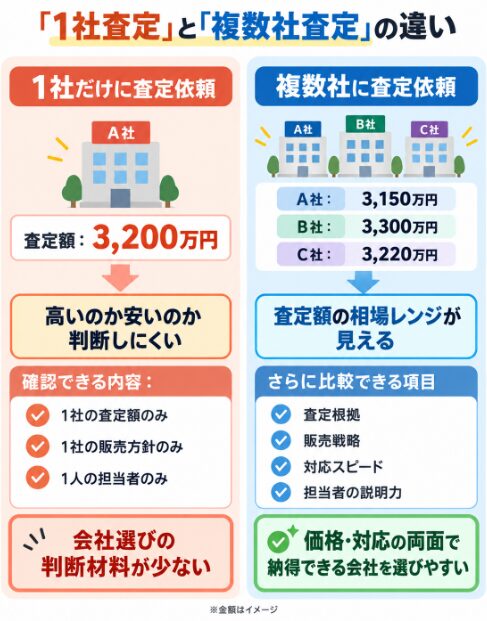 1社だけに査定依頼した場合と、複数社に査定依頼した場合の違いを左右で比較した図。複数社では査定額の相場レンジに加え、査定根拠・販売戦略・対応スピード・説明力まで比較でき、納得できる会社を選びやすいことを示している。
