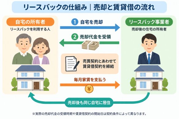 リースバックで自宅を売却して代金を受け取り、賃貸借契約を結んで家賃を払いながら住み続ける仕組みの図解