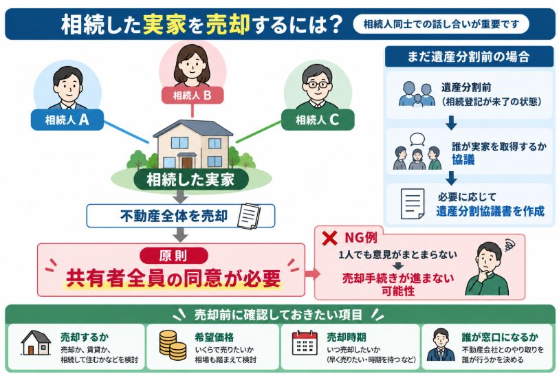 相続人A・B・Cが共有する実家を売却する際、原則として共有者全員の同意が必要であることを示した相関図。意見がまとまらない場合のリスクや、売却前に確認したい価格・時期・窓口、遺産分割前の流れも掲載している。