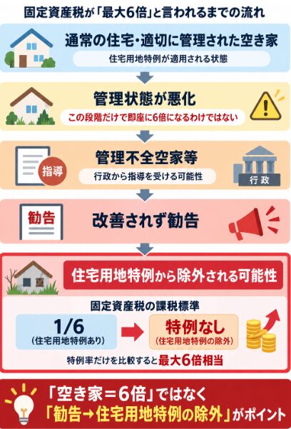 空き家の管理不足から固定資産税等への影響までの流れを示した横型フロー図。