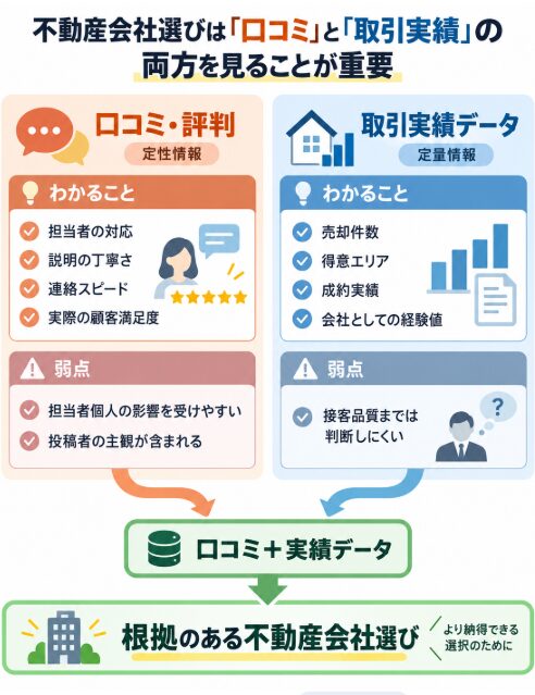 口コミ・評判と取引実績データを左右で比較し、それぞれの「わかること」と「弱点」を整理した図。口コミは定性情報、実績は定量情報として両方を組み合わせることで、根拠のある不動産会社選びにつながることを示している。