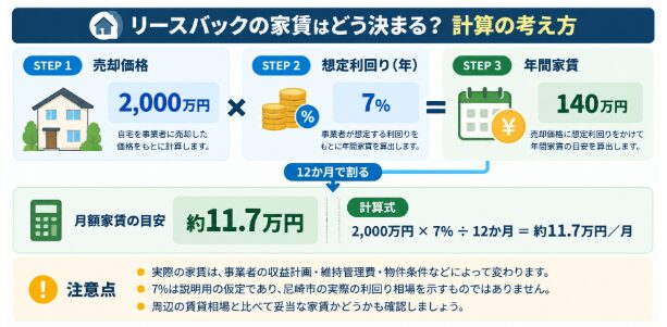 リースバックの家賃が決まる仕組みの図解