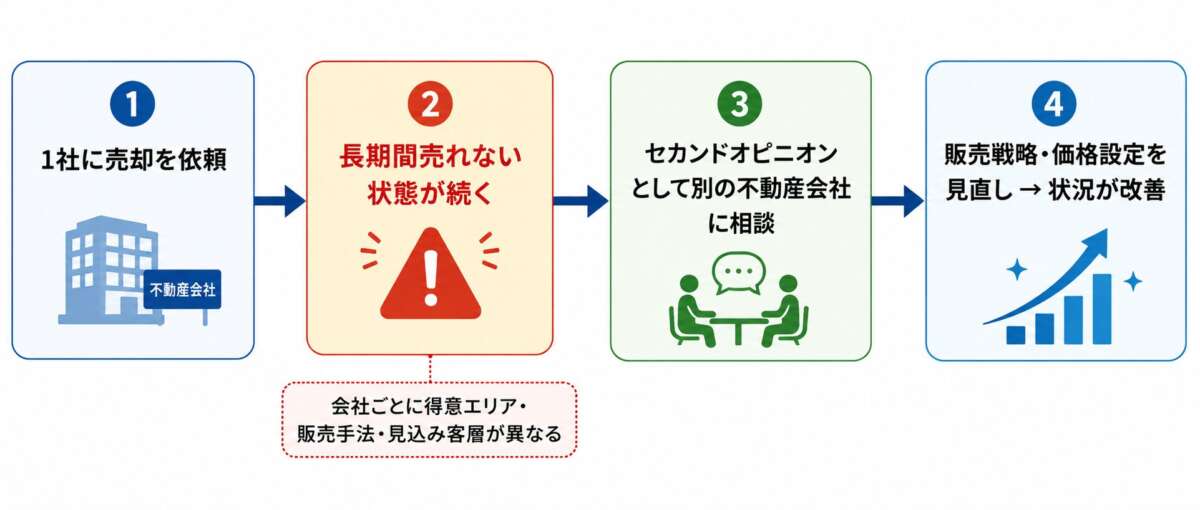 物件が売れない場合のセカンドオピニオンの有効性イメージ