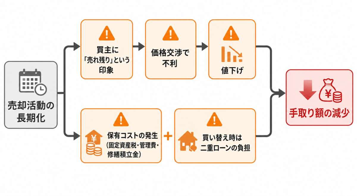 売却活動が長期化するデメリット