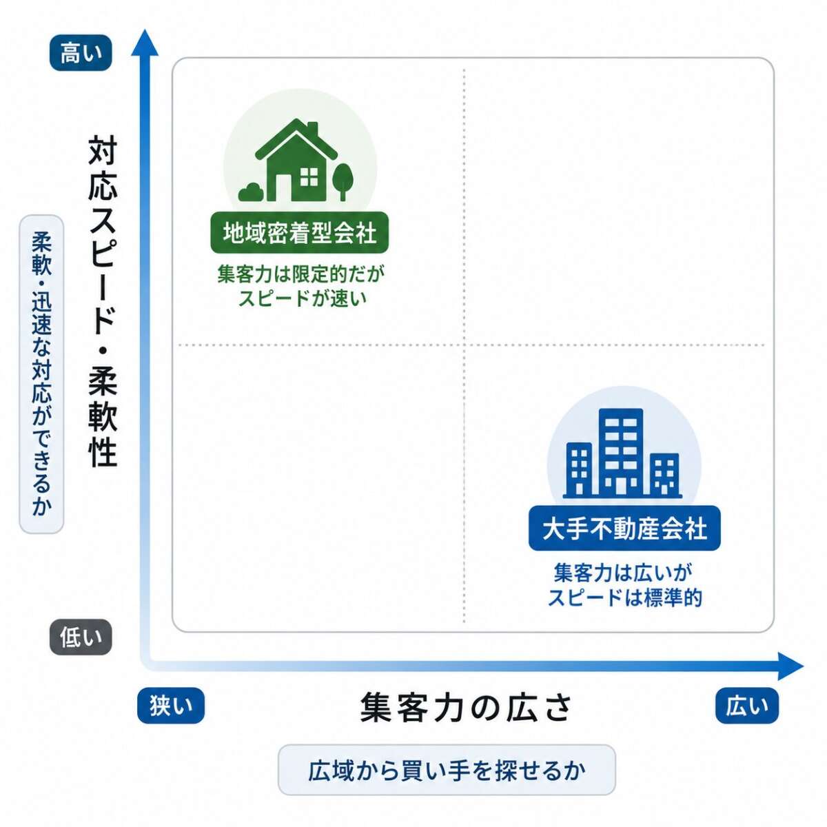 不動産の規模によるポジションマップ