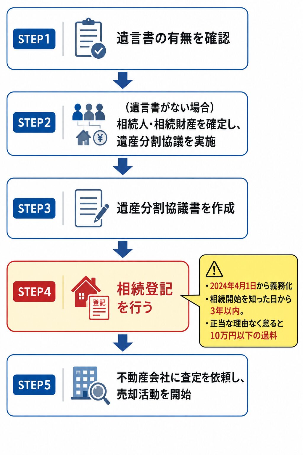 相続した不動産を売却する手続き