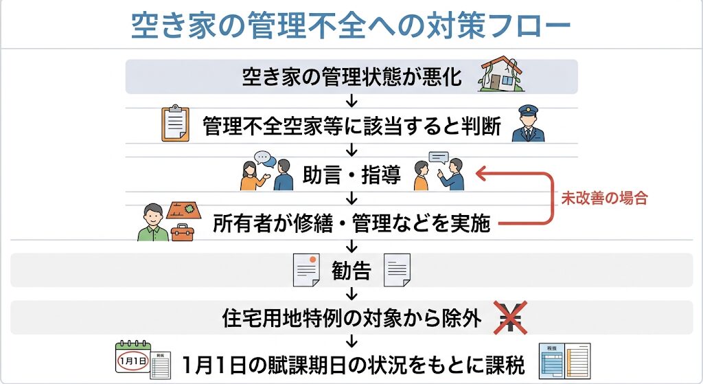 空き家の管理状態悪化から勧告、住宅用地特例の除外、1月1日基準の課税に至るまでの流れを示すフロー図